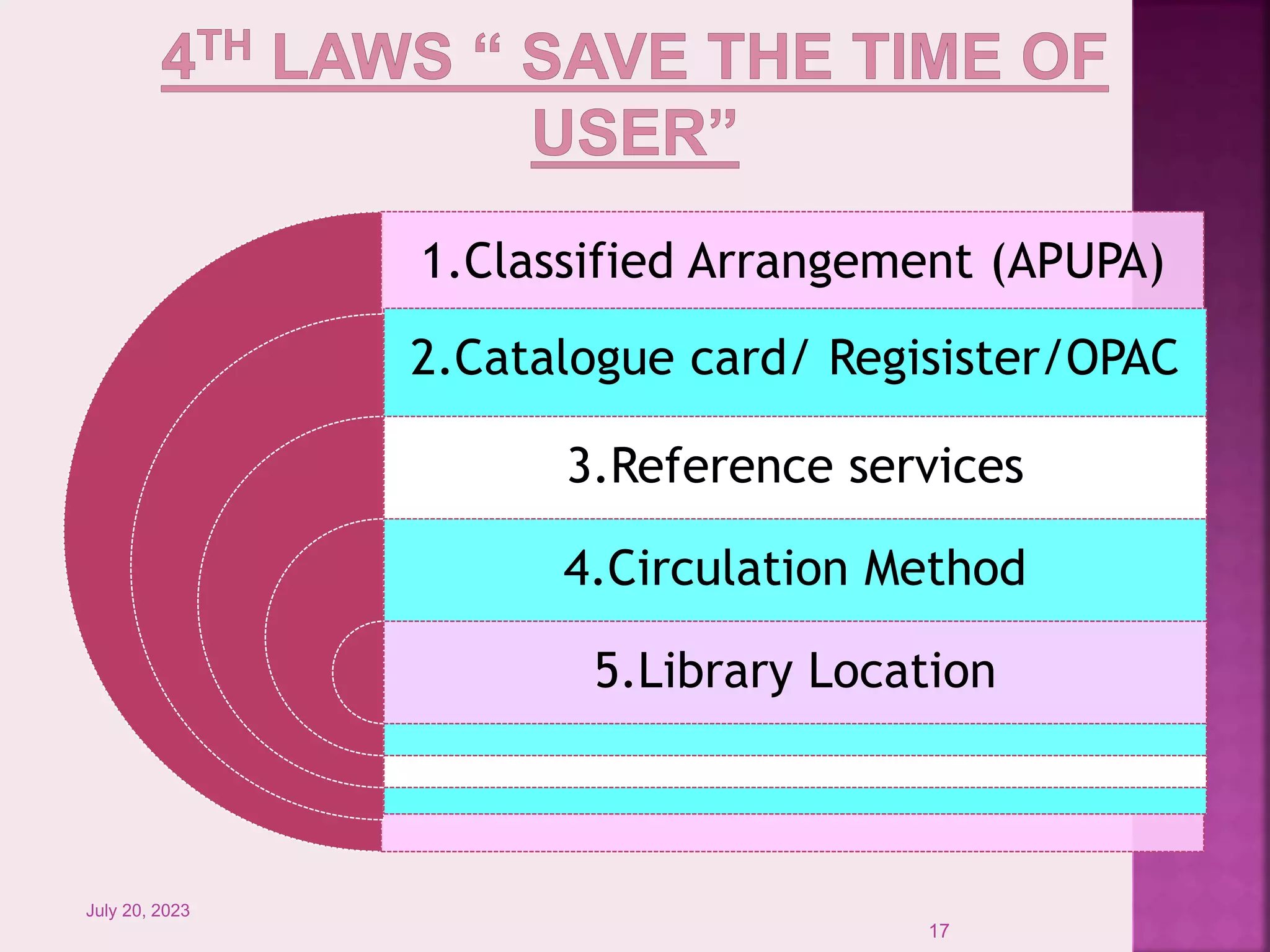 1.Classified Arrangement (APUPA)
2.Catalogue card/ Regisister/OPAC
3.Reference services
4.Circulation Method
5.Library Location
July 20, 2023
17