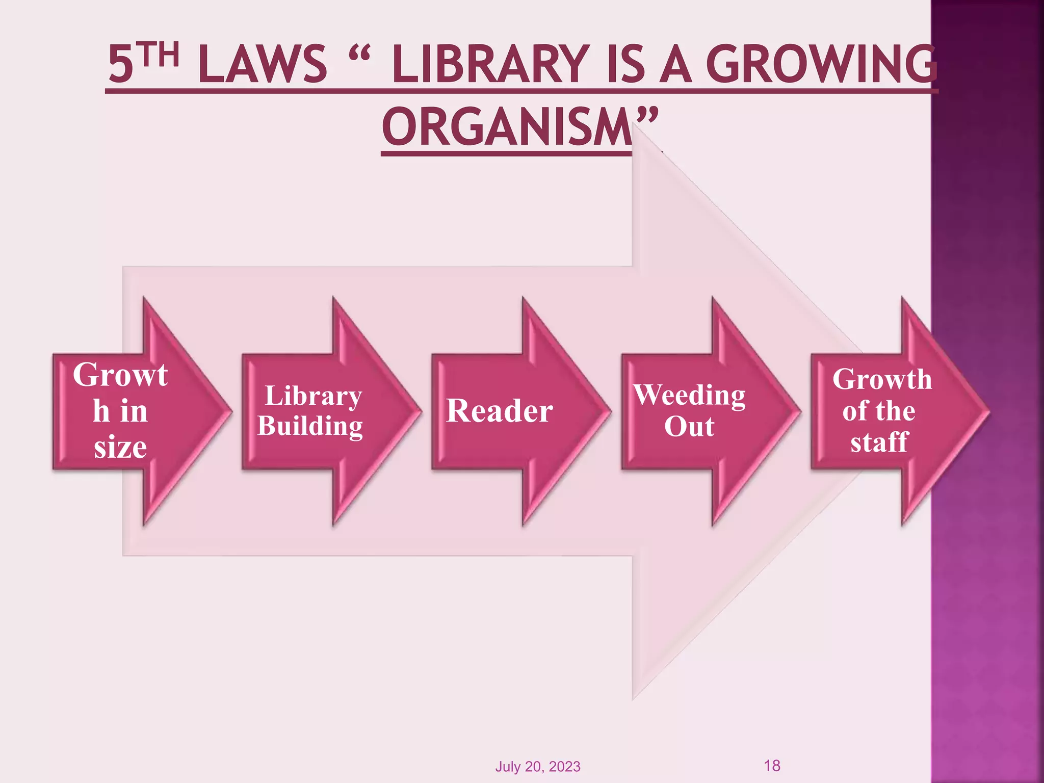 Growt
h in
size
Library
Building Reader Weeding
Out
Growth
of the
staff
July 20, 2023 18