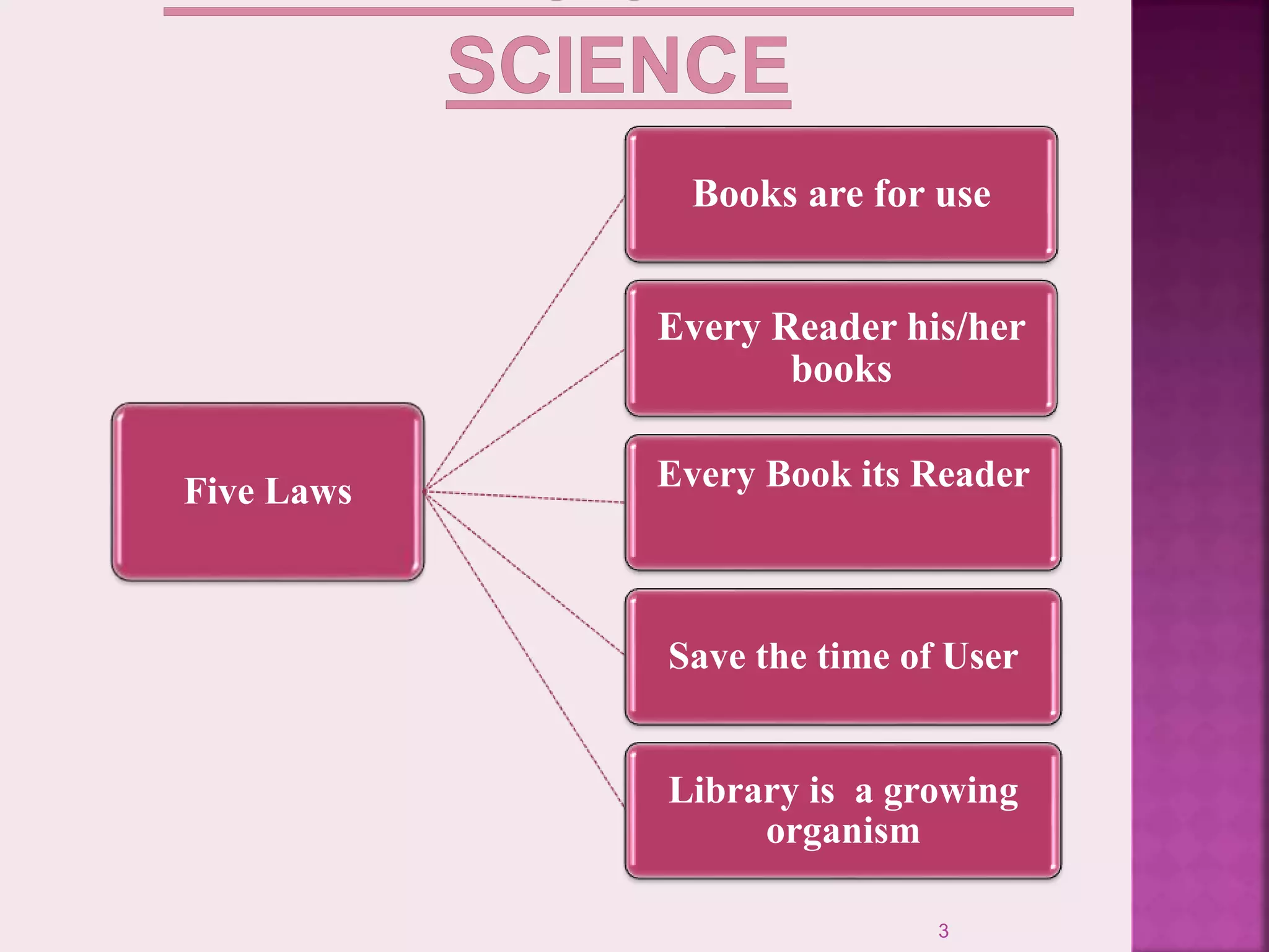 Five Laws
Books are for use
Every Reader his/her
books
Every Book its Reader
Save the time of User
Library is a growing
organism
3