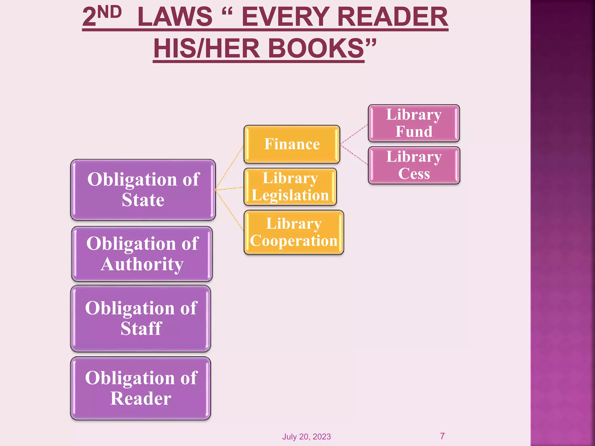 Obligation of
State
Finance
Library
Fund
Library
Cess
Library
Legislation
Library
Cooperation
Obligation of
Authority
Obligation of
Staff
Obligation of
Reader
July 20, 2023 7