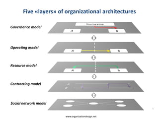 Five «layers» of organizational architectures

Governance model




Operating model



Resource model



Contracting model



Social network model
                                                       1


                       www.organizationdesign.net
 
