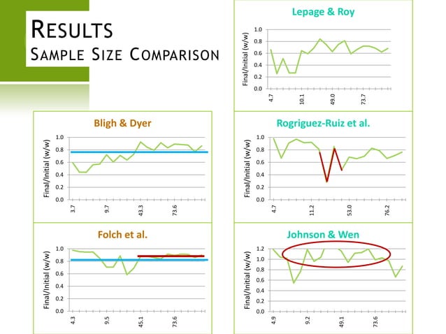 Five methods of transesterification | PPT
