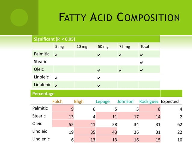 Five methods of transesterification | PPT