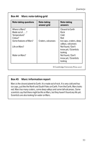 Box 44 Mars: note-taking grid
Note-taking questions Note-taking Note-taking
answer grid answers
Where is Mars? Closest to Earth
Made out of . . . ? Rock
Temperature? Cold
Colour? Red
Some features of Mars? Craters, volcanoes Ice caps, craters, deep
valleys, volcanoes
Life on Mars? Not found / Don’t
know yet / Scientists
looking
Water on Mars? Not found / Don’t
know yet / Scientists
looking
© Cambridge University Press 2007
Box 45 Mars: information report
Mars is the closest planet to Earth. It is made out of rock. It is very cold and has
ice caps, just like the North and South Poles on Earth. From the Earth, Mars looks
red. Mars has many craters, some deep valleys and some tall volcanoes. Some
scientists say that there might be life on Mars, but they haven’t found any life yet.
Scientists are also looking for water on Mars.
Journeys
53
 