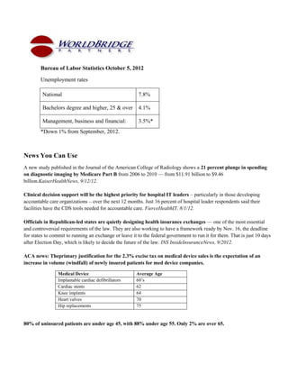 Bureau of Labor Statistics October 5, 2012

        Unemployment rates

         National                                       7.8%

         Bachelors degree and higher, 25 & over         4.1%

         Management, business and financial:            3.5%*
        *Down 1% from September, 2012.



News You Can Use
A new study published in the Journal of the American College of Radiology shows a 21 percent plunge in spending
on diagnostic imaging by Medicare Part B from 2006 to 2010 — from $11.91 billion to $9.46
billion.KaiserHealthNews, 9/12/12.

Clinical decision support will be the highest priority for hospital IT leaders – particularly in those developing
accountable care organizations – over the next 12 months. Just 16 percent of hospital leader respondents said their
facilities have the CDS tools needed for accountable care. FierceHealthIT, 8/1/12.

Officials in Republican-led states are quietly designing health insurance exchanges — one of the most essential
and controversial requirements of the law. They are also working to have a framework ready by Nov. 16, the deadline
for states to commit to running an exchange or leave it to the federal government to run it for them. That is just 10 days
after Election Day, which is likely to decide the future of the law. INS InsideInsuranceNews, 9/2012.

ACA news: Theprimary justification for the 2.3% excise tax on medical device sales is the expectation of an
increase in volume (windfall) of newly insured patients for med device companies.

                Medical Device                         Average Age
                Implantable cardiac defibrillators     60’s
                Cardiac stents                         62
                Knee implants                          64
                Heart valves                           70
                Hip replacements                       75


80% of uninsured patients are under age 45, with 88% under age 55. Only 2% are over 65.
 
