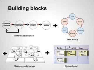 Building blocks




  Customer development

                           Lean Startup




  Business model canvas   Kanban board
 