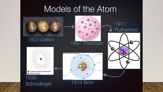 Atom Module Examples Five Models of Atom with examples and diagrams.pptx