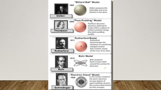 Five Models of Atom with examples and diagrams.pptx