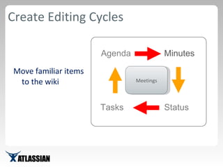 Create Editing Cycles Move familiar items to the wiki Agenda Minutes Status Tasks Meetings 