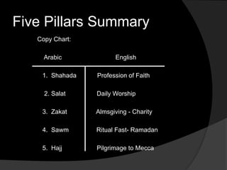 Five Pillars Summary
Copy Chart:
Arabic English
1. Shahada Profession of Faith
2. Salat Daily Worship
3. Zakat Almsgiving - Charity
4. Sawm Ritual Fast- Ramadan
5. Hajj Pilgrimage to Mecca
 