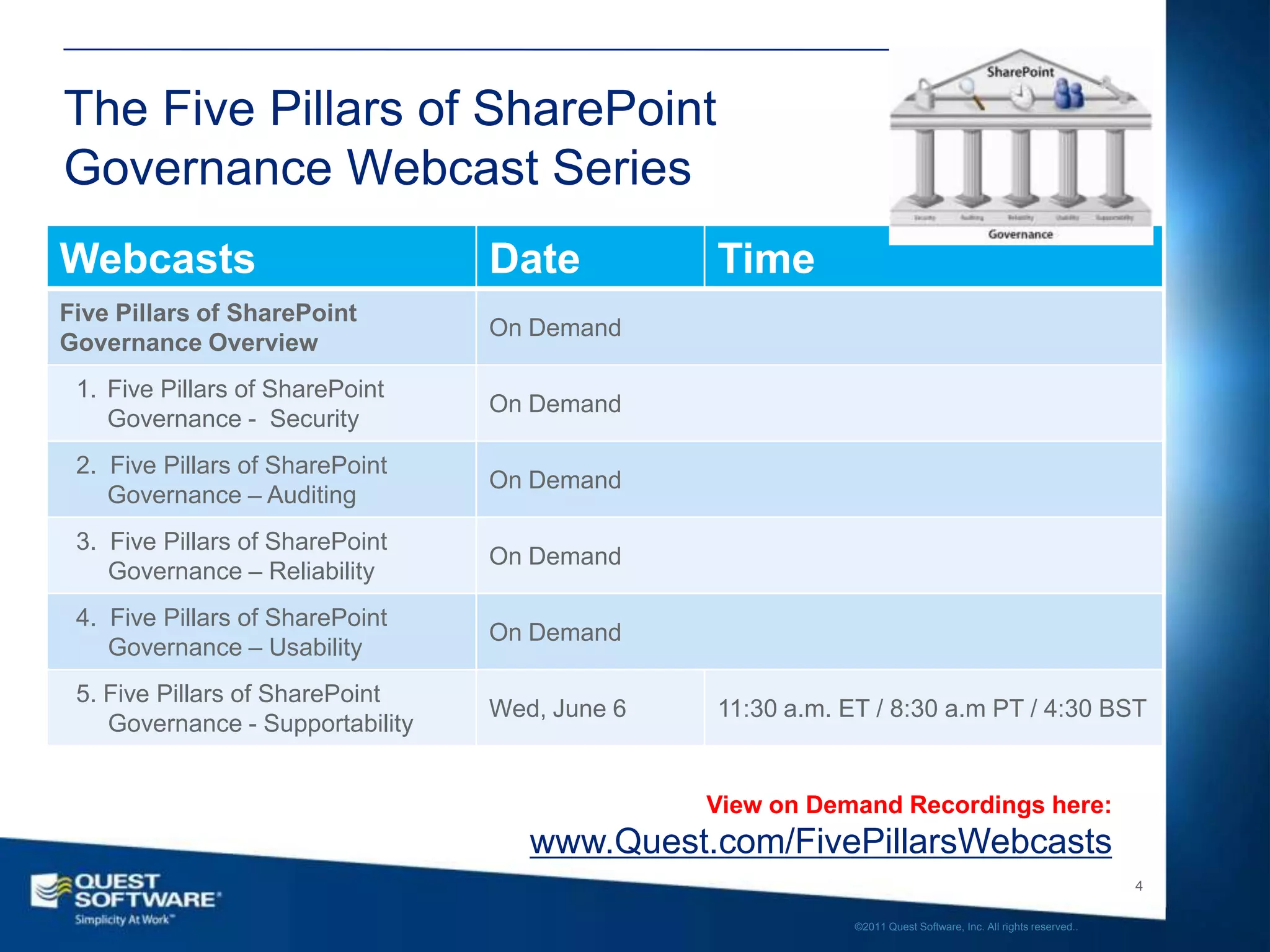 The Five Pillars of SharePoint
Governance Webcast Series
Webcasts                          Date          Time
Five Pillars of SharePoint
                                  On Demand
Governance Overview
 1. Five Pillars of SharePoint
                                  On Demand
    Governance - Security
 2. Five Pillars of SharePoint
                                  On Demand
    Governance – Auditing
 3. Five Pillars of SharePoint
                                  On Demand
    Governance – Reliability
 4. Five Pillars of SharePoint
                                  On Demand
    Governance – Usability
 5. Five Pillars of SharePoint
                                  Wed, June 6   11:30 a.m. ET / 8:30 a.m PT / 4:30 BST
    Governance - Supportability


                                                View on Demand Recordings here:
                                     www.Quest.com/FivePillarsWebcasts
                                                                                                               4

                                                            ©2011 Quest Software, Inc. All rights reserved..
 