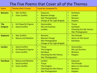 The Five Poems that Cover all of the Themes
Poem Themes that it Covers Could be Compared To
Remains 1. War Conflict
2. Inner Conflict
• Exposure
• Bayonet Charge
• War Photographer
• Charge of the Light Brigade
• Kamikaze
• London
• Remains
• Poppies
The
Emigree
1. Evil Powerful Figures
2. Social Conflict
• Ozymandias
• My Last Duchess
• London
• Tissue
• Kamikaze
• Checking Out Me History
• War Photographer
Exposure 1. War Conflict
2. Nature and Weather
• Remains
• Bayonet Charge
• War Photographer
• Charge of the Light Brigade
• The Prelude
• Storm on the Island
• Kamikaze
London 1. Social Conflict
2. Evil Powerful Figures
3. Inner Conflict
• Tissue
• The Emigree
• Kamikaze
• Checking Out Me History
• War Photographer
• Ozymandias
• My Last Duchess
• Remains
• Poppies
Kamikaze 1. Nature and Weather
2. Social Conflict
3. Inner Conflict
• London
• Tissue
• The Emigree
• Checking Out Me History
• War Photographer
• Exposure
• The Prelude
• Storm on the Island
• Remains
• Poppies
 
