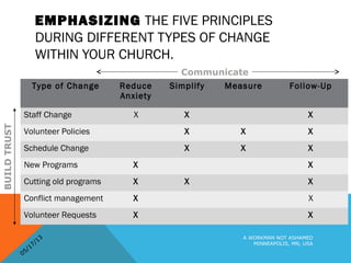 Five principles for helping your church adjust to change | PPT