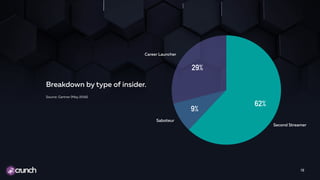 Second Streamer
10
29%
9%
62%
Source: Gartner (May 2016)
Breakdown by type of insider.
Career Launcher
Saboteur
 