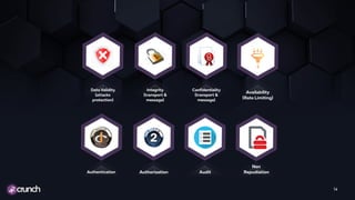 14
Authentication
Integrity
(transport &
message)
Audit
Confidentiality
(transport &
message)
Availability
(Rate Limiting)
Authorization
Non
Repudiation
Data Validity
(attacks
protection)
 