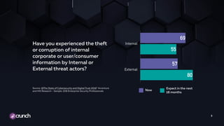 9
Internal
External
80
55
57
69
Now
Expect in the next
18 months
Source: @The State of Cybersecurity and Digital Trust 2016” Accenture
and HIS Research - Sample: 208 Enterprise Security Professionals
Have you experienced the theft
or corruption of internal
corporate or user/consumer
information by Internal or
External threat actors?
 