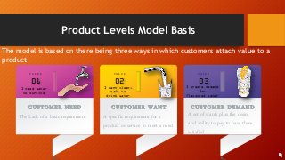 Product Levels Model Basis
V A L U E
01
CUSTOMER NEED
V A L U E
02
CUSTOMER WANT
V A L U E
03
CUSTOMER DEMAND
The Lack of a basic requirement
The model is based on there being three ways in which customers attach value to a
product:
A set of wants plus the desire
and ability to pay to have them
satisfied
A specific requirement for a
product or service to meet a need
I create demand
for
flavoured water
I want clean,
safe to
drink water
I need water
to survive
4
 