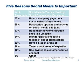 % of     Social Media Tactics Used by
Responde Small Businesses (December
nts
75%      2009) a company page on a
         Have
         social networking site (e.g.,
69%      Facebook) updates and articles
         Post status
         on social media site (e.g.,
57%      LinkedIn) networks through
         Build their
         sites like LinkedIn
54%      Monitor positive/negative
         feedback about organization
39%      Have a blog in areas of
26%      expertise
         Tweet about areas of expertise
16%      Use Twitter as customer service
         channel
8%       Other
             N=89; The State of Small Business Report 2/16/10 www.eMarketer.com
       Sandra Hastings           Hastings.Sandra@gmail.com                        3
 