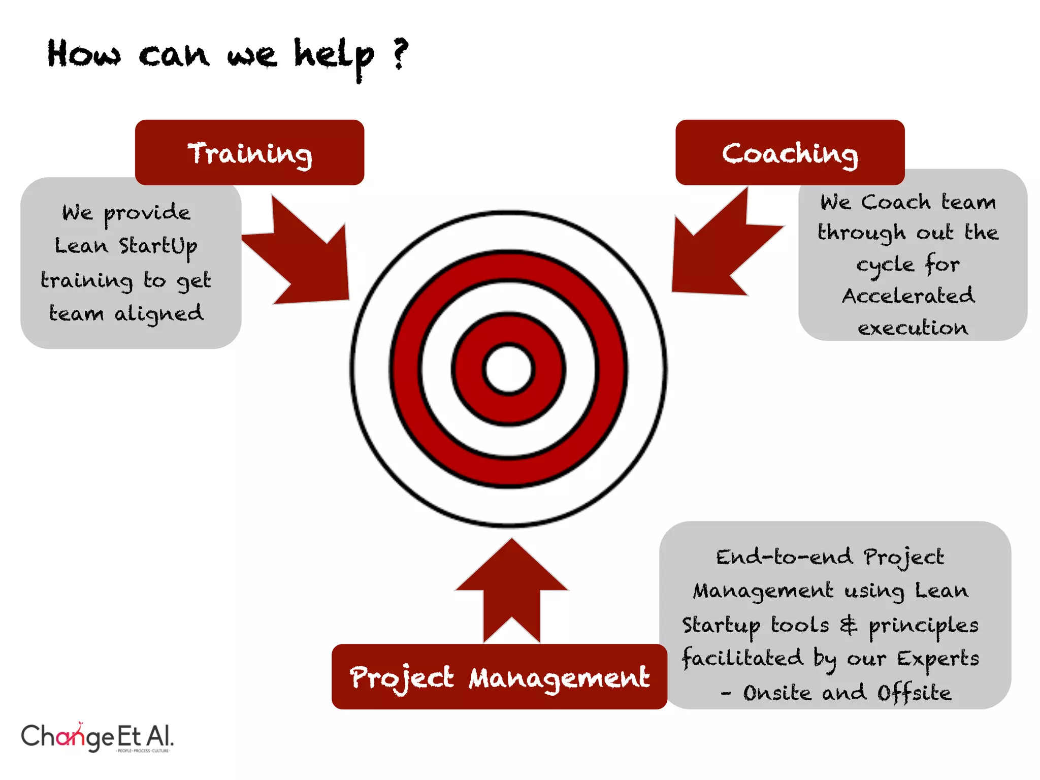 How can we help ?
We Coach team
through out the
cycle for
Accelerated
execution
Coaching
We provide
Lean StartUp
training to get
team aligned
Training
End-to-end Project
Management using Lean
Startup tools & principles
facilitated by our Experts
– Onsite and Offsite
Project Management
 