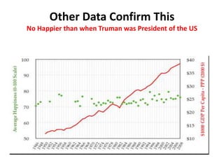 Other Data Confirm ThisNo Happier than when Truman was President of the US<br />