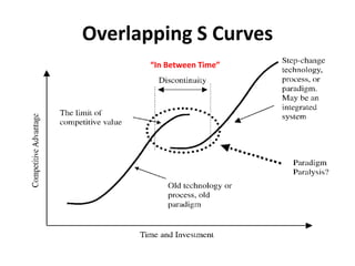 The “S” CURVES OF HISTORY<br />Understanding the Implications<br />
