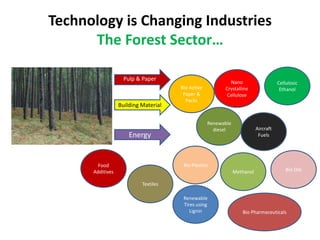 Technology is Changing IndustriesThe Forest Sector…,[object Object],Cellulosic Ethanol,[object Object],Pulp & Paper,[object Object],Nano Crystalline Cellulose,[object Object],Bio Active Paper & Packs,[object Object],Building Material,[object Object],Renewable diesel,[object Object],Aircraft Fuels,[object Object],Energy,[object Object],Bio Plastics,[object Object],Food Additives,[object Object],Bio Oils,[object Object],Methanol,[object Object],Textiles,[object Object],Renewable Tires using Lignin,[object Object],Bio Pharmaceuticals,[object Object]