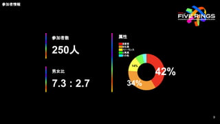 参加者情報
参加者数
250人
男女比
7.3 : 2.7
42%
34%
14%
属性
経営者
会社員
フリーランス
公務員
その他
9
9
 