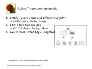 Rule 5: Three common models


1. FMEA: Failure Mode and Effects Analysis**
      – MilStd 1629, NASA, Others
2. FTA: Fault tree analysis
      – Bell Telephone, Boeing, others
3. Event trees; Event Logic Diagrams




 ** Also: FMECA, Failure Mode Effects and Criticality Analysis

                                                                 17
 Copyright 2011 Square Peg Consultiing, All Rights Reserved
 