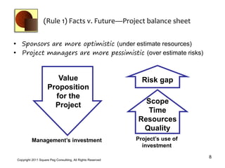 (Rule 1) Facts v. Future—Project balance sheet


• Sponsors are more optimistic (under estimate resources)
• Project managers are more pessimistic (over estimate risks)



                        Value                                   Risk gap
                     Proposition
                       for the
                       Project                                  Scope
                                                                 Time
                                                              Resources
                                                               Quality
           Management’s investment                            Project’s use of
                                                                investment
                                                                                 8
 Copyright 2011 Square Peg Consultiing, All Rights Reserved
 