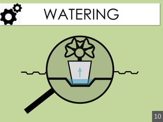 WATERING 
10  