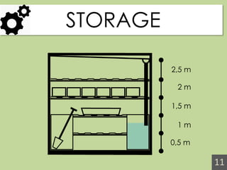STORAGE 
11 
1 m 
1,5 m 
0,5 m 
2 m 
2,5 m  