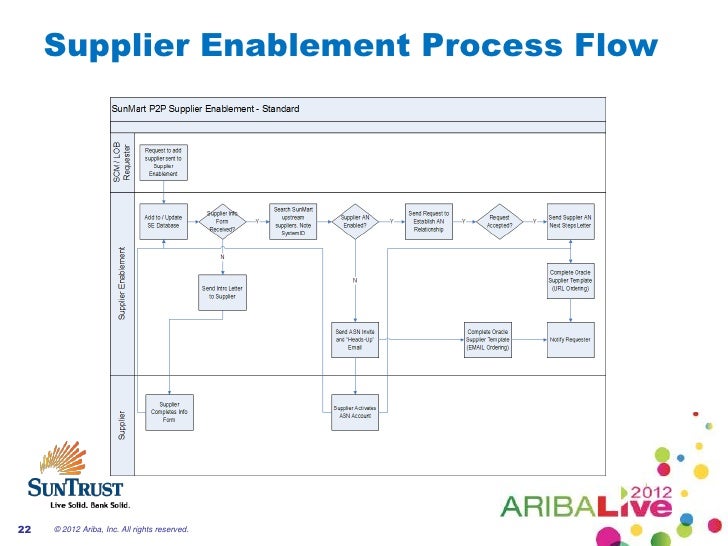 Five Rules for Catalog and Supplier Enablement Success
