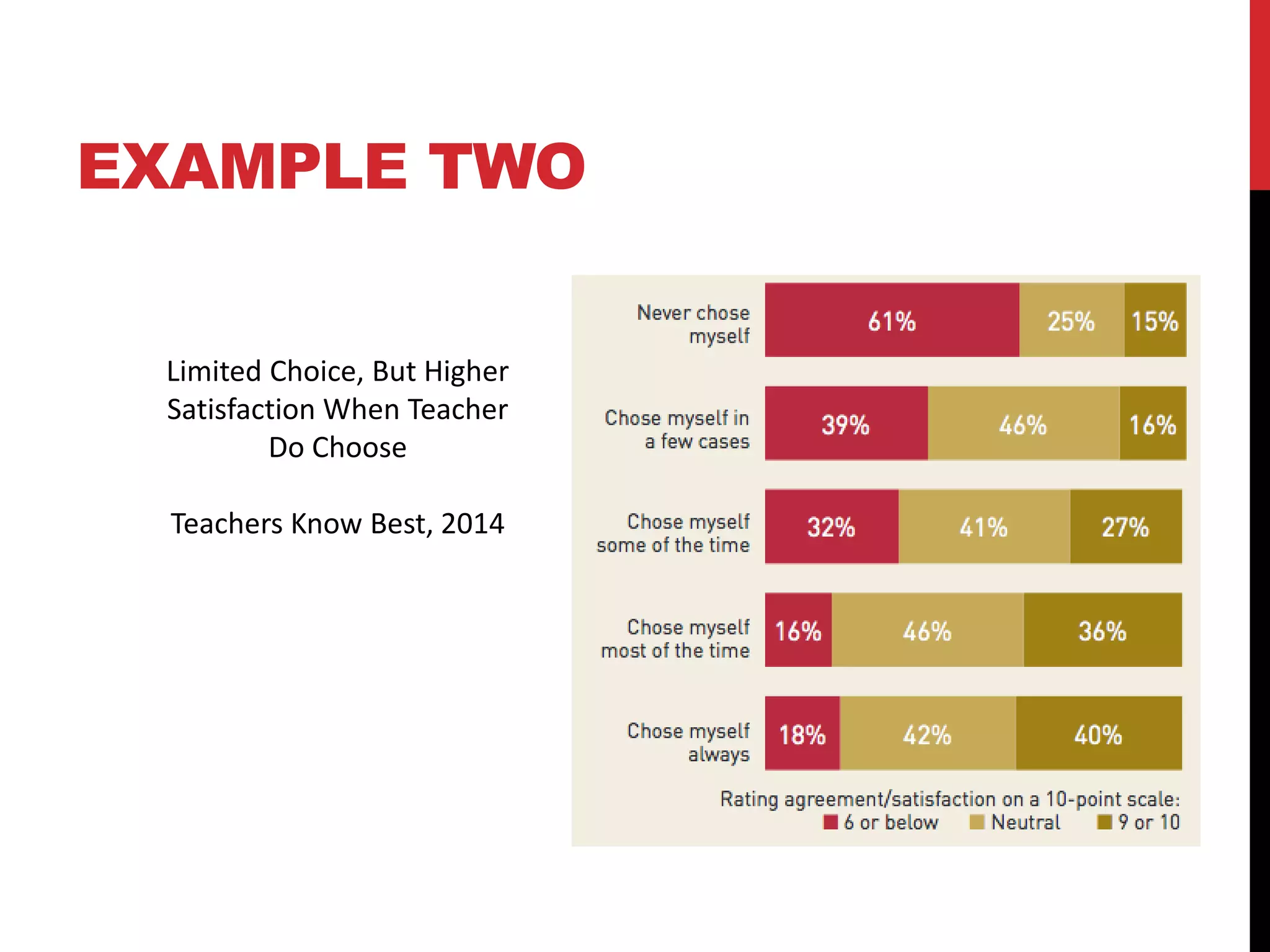 EXAMPLE TWO
Limited Choice, But Higher
Satisfaction When Teacher
Do Choose
Teachers Know Best, 2014
 