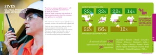 FIVES
GLOBAL PRESENCE
AND REFERENCES
04
05
Fives has an extensive global presence with
a network of over 100 operational units
in nearly 30 countries.
From the single component and machines to
the complete production lines, the customers
and solutions are worldwide.
Fives’ international multisector expertise gives the Group a
panoramic overview of the industrial world on global scale.
The Group relies on expert teams dedicated to design,
project management, commissioning, service
and maintenance which brings it closer to its customers.
This network also gives Fives the ability to draw on
the experience of all its companies in any region
of the world providing flexibility and responsiveness.
A network of over 100
operational units in nearly
30countries
SALES BY GEOGRAPHICAL AREA
EMPLOYEES BY GEOGRAPHICAL AREA
THE AMERICAS EUROPE
ASIA &
OCEANIA
AFRICA &
THE MIDDLE EAST
Australia • Barhain • Brazil • Canada  •
China • France • Germany  • India •
Italy • Japan • Mexico • Russia • South
Africa• Spain•Switzerland•United Arab
Emirates • United Kingdom • USA...
FIVESATAGLANCE
32%
22%
32%
66%
22%
12%
14%
www.fivesgroup.com
AsofDec.,31,2016
Thousands of
EQUIPMENT
OR SOLUTIONS
INSTALLED
WO R L DW I D E
 