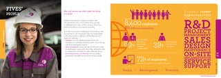 FIVES’
PEOPLE
Men and women are what make the Group
successful.
Thanks to the network of experts located in over
100 operational units in 30 countries, Fives can rely
on dedicated teams that combine initiative, know-how,
technical excellence and customer proximity.
In an effort to provide a challenging and motivating work
environment for all of its people, Fives has implemented
a HR policy based on dialogue, skill development and
respect for diversity:
–	Dialogue: Fives has developed opportunities for
employees to exchange and discuss their careers during
individual meetings/discussions.
–	Talent development: Fives uses specific HR tools to offer
its employees a career path where they will best be able
to develop their potential and talent within the Group.
–	Promoting pluralism and diversity: Diverse profiles,
experiences and skills are one of the Group’s wealth.
FIVESATAGLANCE
14
15
www.fivesgroup.com
Close to
8,400employees
60different nationalities
69%
are engineers,
managers,
technicians,
designers
or supervisors
39%
of women are
engineers and
managers
73% of employees
attended a training course during the year
Numerous career
opportunities
in many fields including
RDPROJECT
MANAGEMENT
SALES
DESIGNMAINTENANCE
ON-SITEIMPLEMENTATION
SERVICE
SUPPORT
AsofDec.,31,2016
Dialog • Development • Diversity
 
