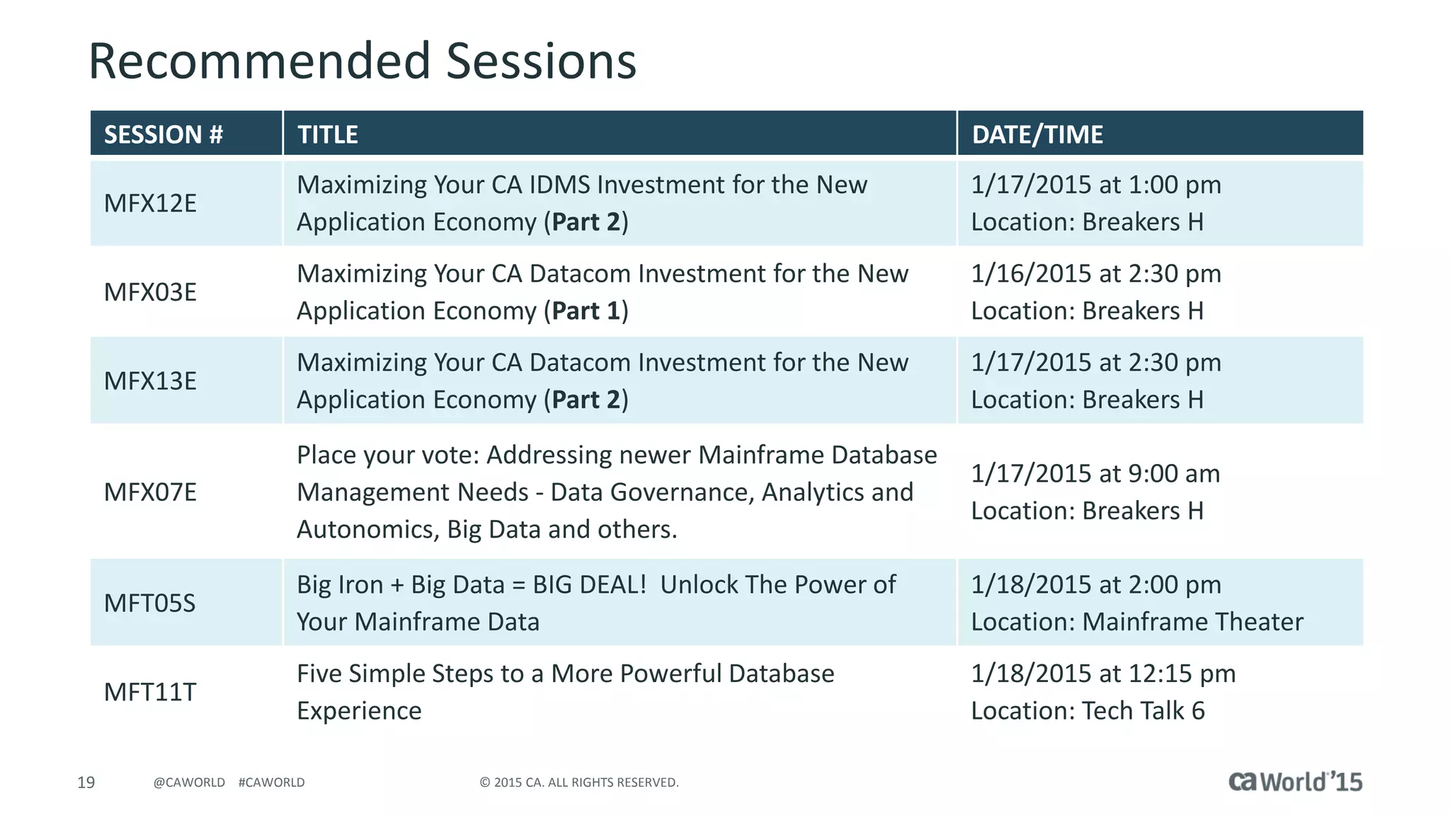 19 © 2015 CA. ALL RIGHTS RESERVED.@CAWORLD #CAWORLD
Recommended Sessions
SESSION # TITLE DATE/TIME
MFX12E
Maximizing Your CA IDMS Investment for the New
Application Economy (Part 2)
1/17/2015 at 1:00 pm
Location: Breakers H
MFX03E
Maximizing Your CA Datacom Investment for the New
Application Economy (Part 1)
1/16/2015 at 2:30 pm
Location: Breakers H
MFX13E
Maximizing Your CA Datacom Investment for the New
Application Economy (Part 2)
1/17/2015 at 2:30 pm
Location: Breakers H
MFX07E
Place your vote: Addressing newer Mainframe Database
Management Needs - Data Governance, Analytics and
Autonomics, Big Data and others.
1/17/2015 at 9:00 am
Location: Breakers H
MFT05S
Big Iron + Big Data = BIG DEAL! Unlock The Power of
Your Mainframe Data
1/18/2015 at 2:00 pm
Location: Mainframe Theater
MFT11T
Five Simple Steps to a More Powerful Database
Experience
1/18/2015 at 12:15 pm
Location: Tech Talk 6
 