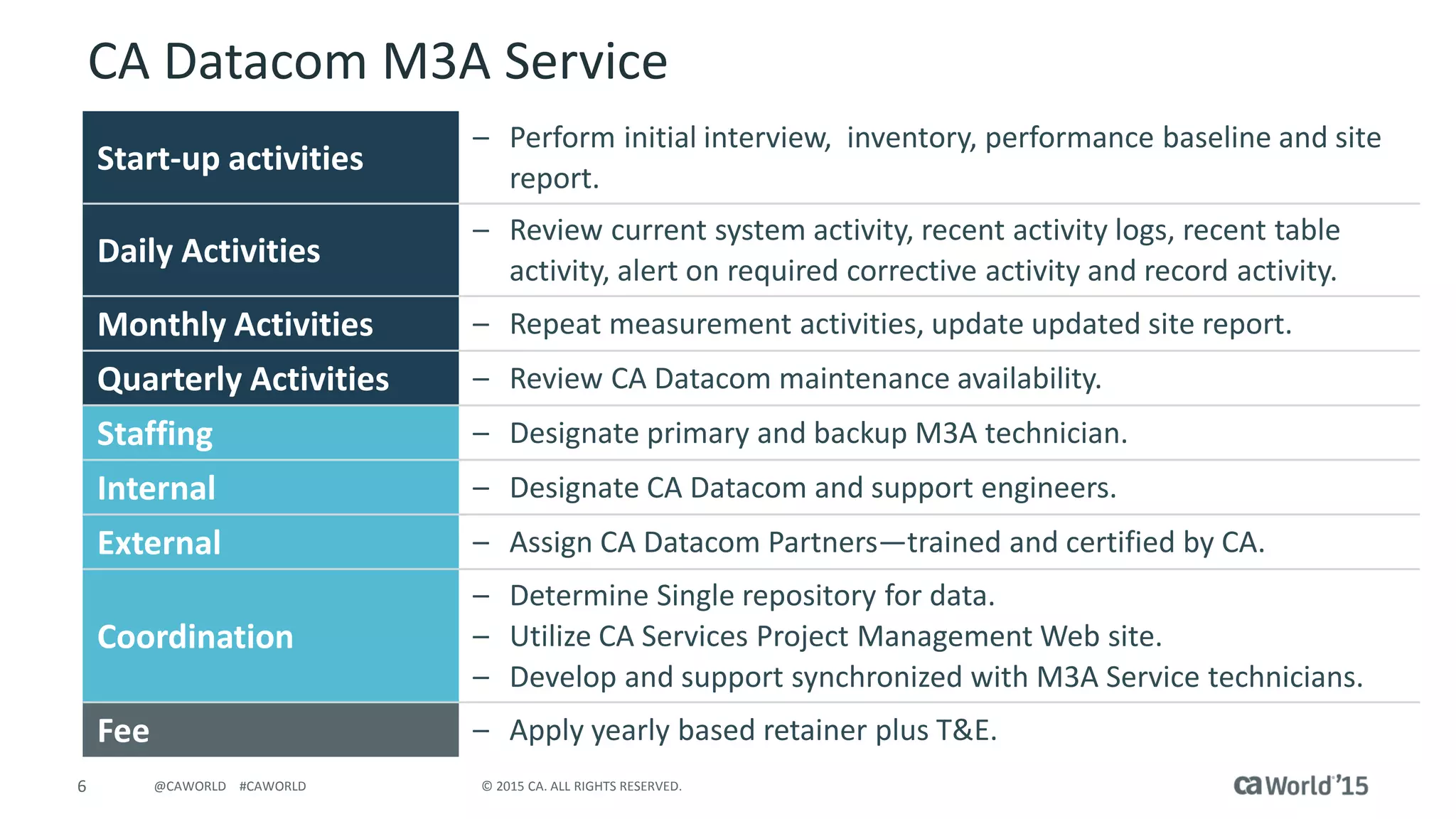 6 © 2015 CA. ALL RIGHTS RESERVED.@CAWORLD #CAWORLD
CA Datacom M3A Service
Start-up activities
– Perform initial interview, inventory, performance baseline and site
report.
Daily Activities
– Review current system activity, recent activity logs, recent table
activity, alert on required corrective activity and record activity.
Monthly Activities – Repeat measurement activities, update updated site report.
Quarterly Activities – Review CA Datacom maintenance availability.
Staffing – Designate primary and backup M3A technician.
Internal – Designate CA Datacom and support engineers.
External – Assign CA Datacom Partners—trained and certified by CA.
Coordination
– Determine Single repository for data.
– Utilize CA Services Project Management Web site.
– Develop and support synchronized with M3A Service technicians.
Fee – Apply yearly based retainer plus T&E.
 