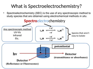 Five Slides About Spectroelectrochemistry (SEC)_0.pptx