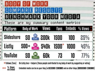 BODY OF WORK
COMPARE RESULTS
Benchmark your media
Views EmbedsFansBody of Work
50
500+
50
200k
540k
60k
1500
1500
73
100
1000
10
*
% Views
25%
45%
77%
Follows (Fans)
* On Listly fans = helpers (these people contributed to my body of work by suggesting or voting)
% Views
via Embed** Embedded media can be on your blog (ie OWNED MEDIA and on other blogs (EARNED MEDIA)
These are my summary content metrics
Platform *
*
Slideshare
Listly
YouTube
 