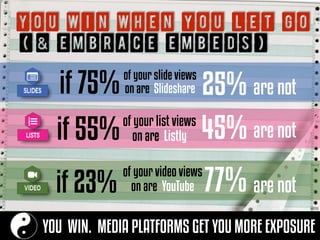 YOU WIN WHEN YOU LET GO
(& embrace embeds)
if 75%of your slide views
on are Slideshare 25% are not
if 55%of your list views
on are Listly 45% are not
if 23%
of your video views
on are YouTube 77% are not
YOU WIN. MEDIA PLATFORMS GET YOU MORE EXPOSURE
 