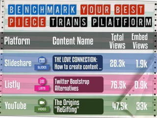 Benchmark YOUR BEST
PIECE TRANS PLATFORM
Total
ViewsContent Name
THE LOVE CONNECTION:
How to create content ..
Twitter Bootstrap
Alternatives
28.3k
76.5k
1.9k
0.9k
The Origins
"ReGifting" 47.5k 33k
Platform
Slideshare
Listly
YouTube
Embed
Views
 