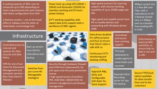 A seating capacity of 300+ (can be
enhanced up to 500 depending on
client requirements) live work stations
with latest configuration from Dell

Power back up using UPS (10kVA +
10kVA) and Generator (25kVA) for
seamless working and 24 hours
power backup

High speed scanners for scanning
support, with volume handling
capability of up to 25000 pages per
day.

2 Delivery centers – one at the head
office in Udaipur and the other at
Hyderabad, a technology hub.

24*7 working capability, with
expert data entry support with a
workforce of 300+ agents

High speed and capable server from
HP, to handle domain and
networking with Windows Server
2008
Data drives disabled
for safety purpose
and thus to ensure
that Client’s data is
safe with us

Infrastructure
Controlled access to
internet and
systems for Data
security and data
Policy
VPN for one of our
client for Document
Management and
activation services –
Blue Chip Client in
Telecom
.

Back up servers
from Dell for
redundancy and
backup

Switches from
pro-curve HP,
Manageable
intelligent
.

Continuous CCTV
monitoring and
desktop sniffing
Security through hardware firewall
and UTM from Cyberoam25i, for
anti-spam and intrusion prevention
license
2 high speed servers (Core2Duo
PXR, 4GB RAM, 500GB HDD) for
domain management and disaster
management

Hybrid IP-PBX,
ACDs and
Configurable
Soft dialer for
Voice Support

Centralized
and secure
laser printing
support
TVS Gold
keyboards to
enable agents to
move faster and
accurate
Separate Voice
Recording
server for Vox
file backup

4Mbps Leased Line
1:1 Raw BW over
Fiber, with a
redundancy on RF.
2 Backup Leased
Line 1:1 2Mbps
each as a backup
from leading ISPs
in India

Daily backup on
external HDD
and DVDs, to
ensure that no
data is lost and
is safe

Secure FTP/Cloud
option available
for data transfer
from and to the
customers

 