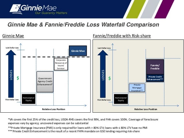 Ginnie Mae�s Housing Finance Reform Overview