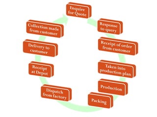 Order Fulfillment
    Process

     Di
        s
    Lo trib
       gi uti
          st on
            ic
               s
 