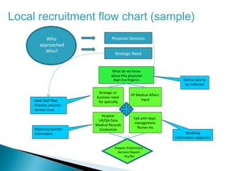 Local recruitment flow chart (sample)
           Who                     Physician Decision
        approached
          Who?                       Strategic Need


                                    What do we know
                                   about this physician
                                    Begin Due Diligence                   Define data to
                                                                           be collected

                           Strategic or
                                                VP Medical Affairs
                          business need
    - Med Staff Plan                                 Input
                           for specialty
    - Practice volumes
    - Service Lines
                            Hospital
                                                  Talk with dept.
                           UR/QA Data
                                                   management.
                          Medical Records
     Objective/specific                             Nurses etc
                           Credentials
     information                                                           Sleuthing
                                                                     Information subjective

                                     Prepare Preliminary
                                       decision Report.
                                           Yes/No
 