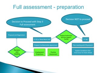 Full assessment - preparation

                                                                       Decision NOT to proceed
     Decision to Proceed with Step 3
             Full assessment



Proposal and Negotiation                                       Prepare Preliminary
                                                                decision support.
                           IF YES or Need More Info                  Yes/No                         IF NO


                           Prepare Confidentiality Agreement                         Plan meeting with Physician/s


        Decision                                                                       Explain Conditions that
          and                Employment           Practice                            must occur to move ahead
        meeting               Projections        Assessment
 