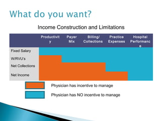 Income Construction and Limitations
                   Productivit   Payer      Billing/     Practice    Hospital
                       y          Mix     Collections   Expenses    Performanc
                                                                         e
Fixed Salary

W/RVU’s

Net Collections

Net Income

                         Physician has incentive to manage

                         Physician has NO incentive to manage
 