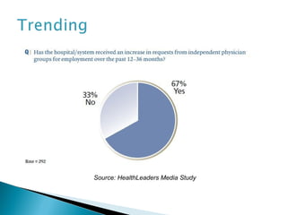 Source: HealthLeaders Media Study
 