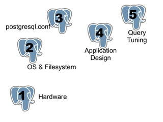 3
                  1                     5
                                        1
postgresql.conf
                             1
                             4          Query
                                        Tuning
      2
      1                   Application
                           Design
        OS & Filesystem



    1      Hardware
 