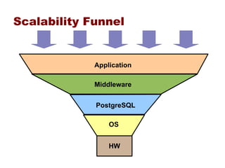 Scalability Funnel


             Application

             Middleware


             PostgreSQL

                 OS


                 HW
 